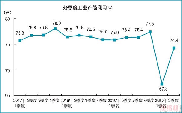 2020上半年壓縮機(jī)應(yīng)用領(lǐng)域數(shù)據(jù)報(bào)告及行業(yè)趨勢(shì)研判